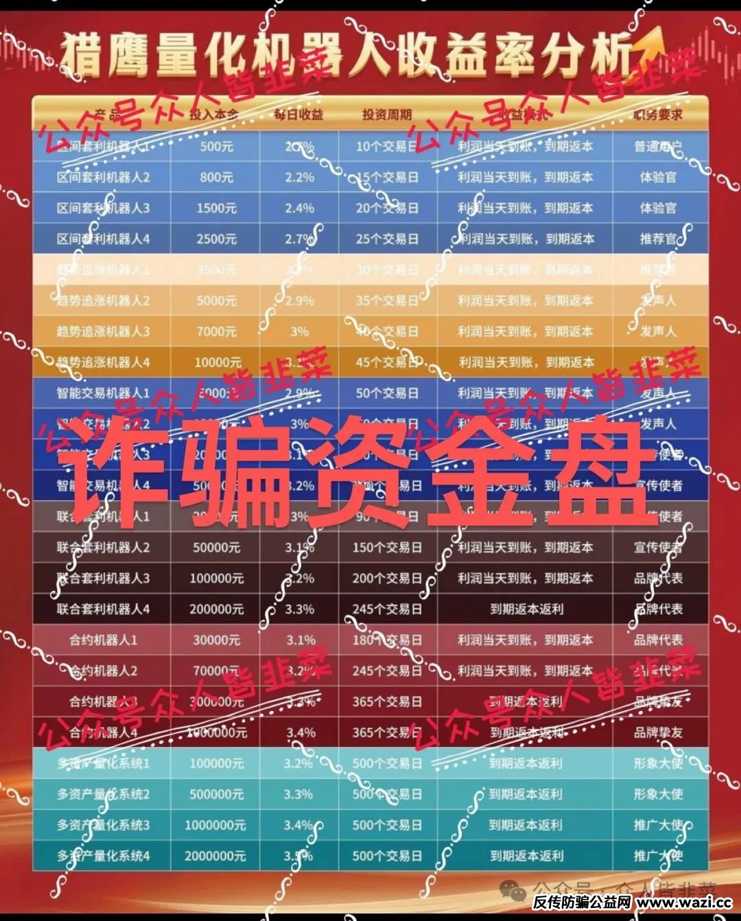 【猎鹰量化,未来购】远离这些诈骗资金盘，也别抱有侥幸心理。