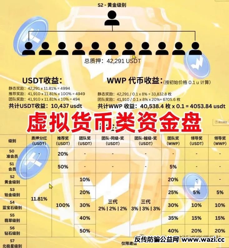 最新资金盘项目骗局曝光【WWP,元来社区,柏瑞创汇】